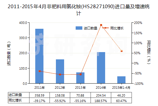 2011-2015年4月非肥料用氯化銨(HS28271090)進(jìn)口量及增速統(tǒng)計(jì) 2011-2015年4月非肥料用氯化銨(HS28271090)進(jìn)口量及增速統(tǒng)計(jì)